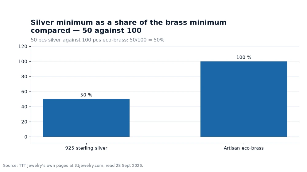 Bar chart: Silver minimum as a share of the brass minimum compared — 50 against 100